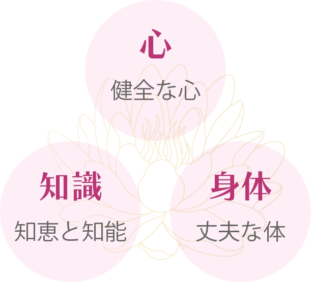 健全な心・知恵と知能・丈夫な体